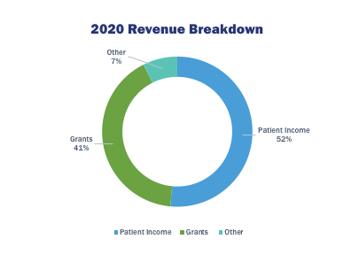 Open Door Family Medical Center 2020 Revenue Breakdown