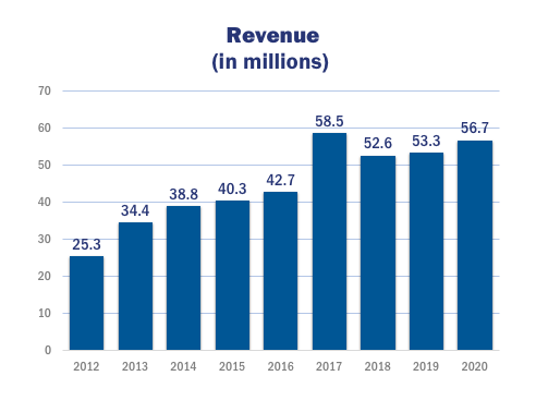Open Door Family Medical Center Revenue by Year